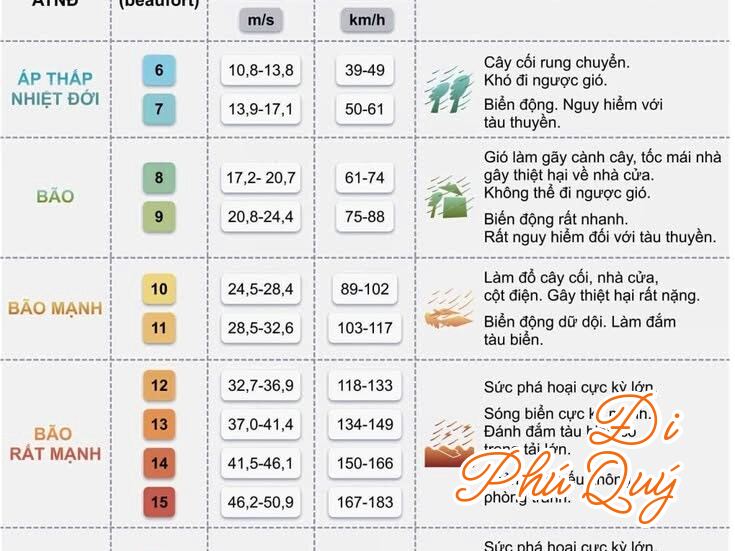 Thang cảnh báo bão, Tóm tắt cấp bão - tốc độ gió - hậu quả chính - Đi Phú Quý